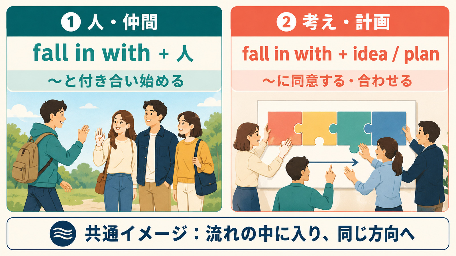 fall in withの人と付き合い始める・考えや計画に同意するという2用法の比較図