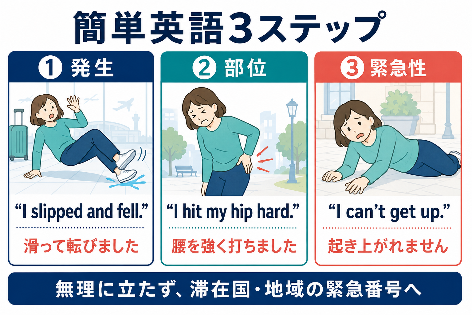 転倒の発生・打った部位・緊急性を伝える簡単英語3ステップ