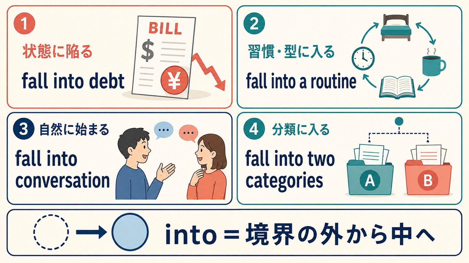 fall into debt・a routine・conversation・two categoriesの4用法を示す図