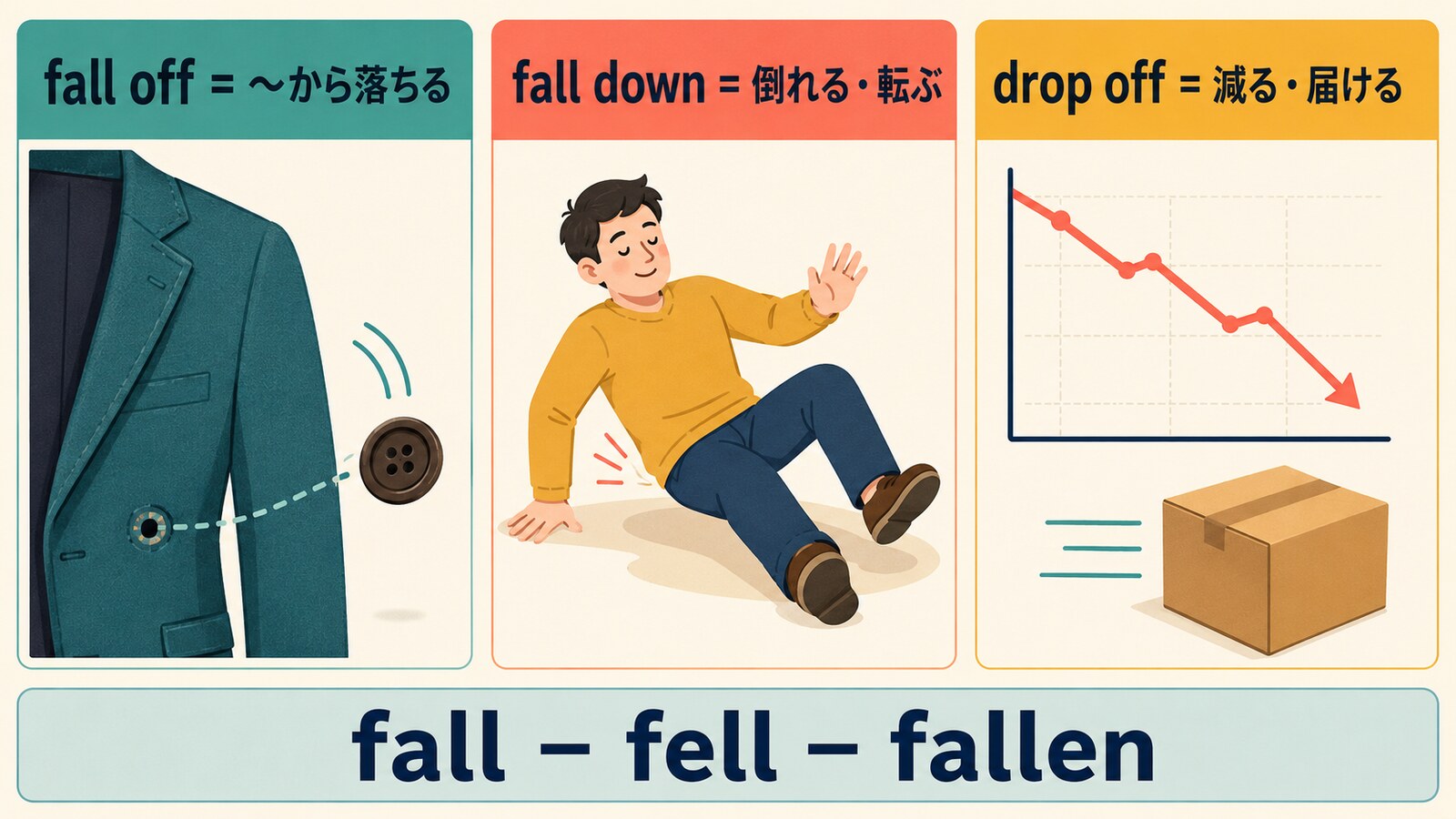 fall off・fall down・drop offの違いとfall-fell-fallenの変化
