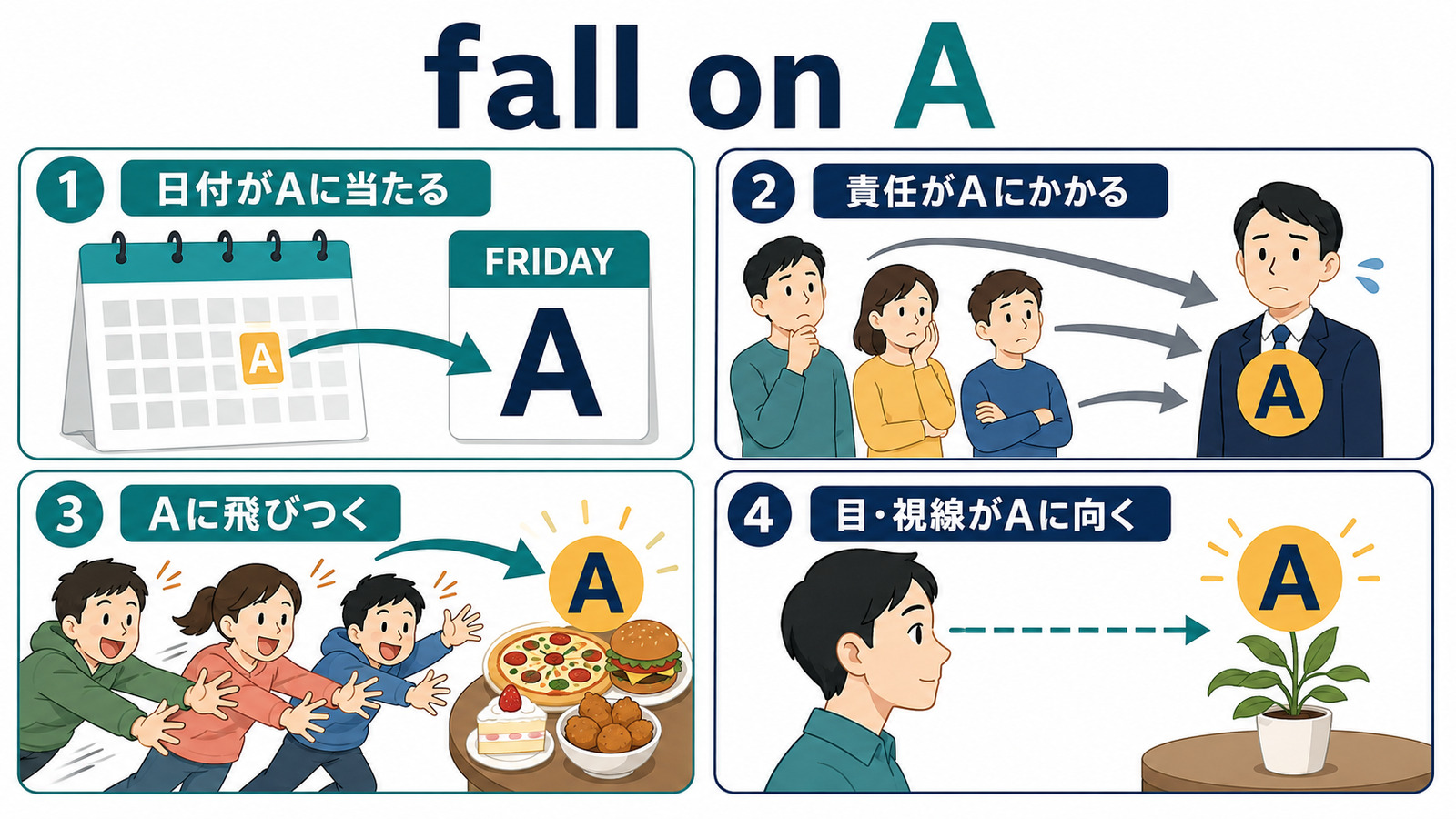 fall onの日付・責任・飛びつく・視線が向く用法を示す解説図