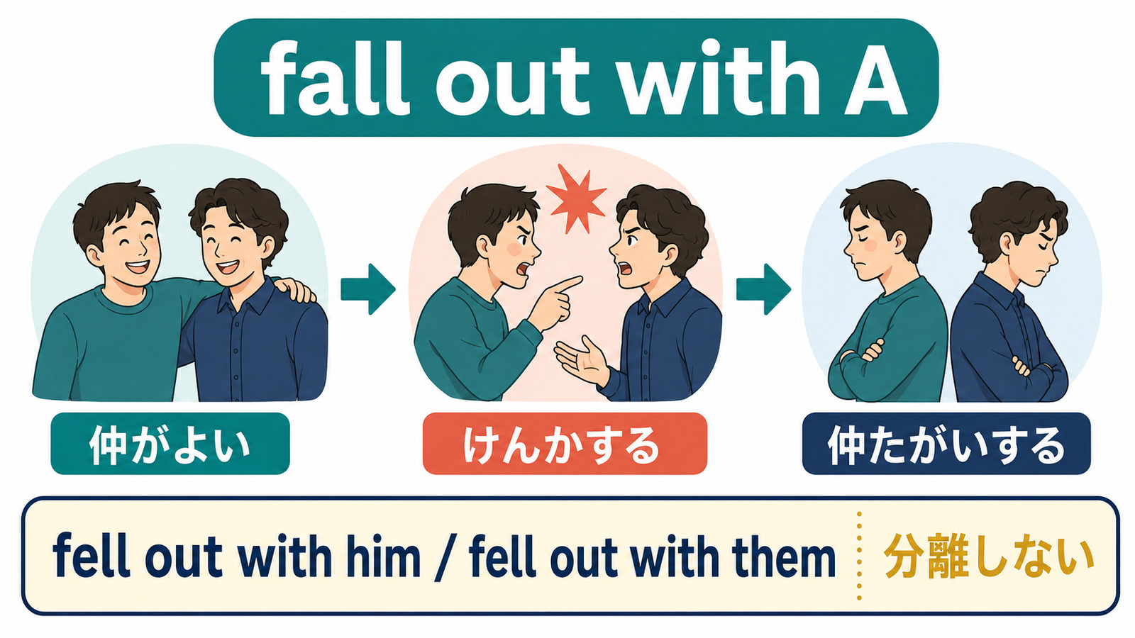 fall out with Aの仲たがいする流れと分離しない語順を示す解説図