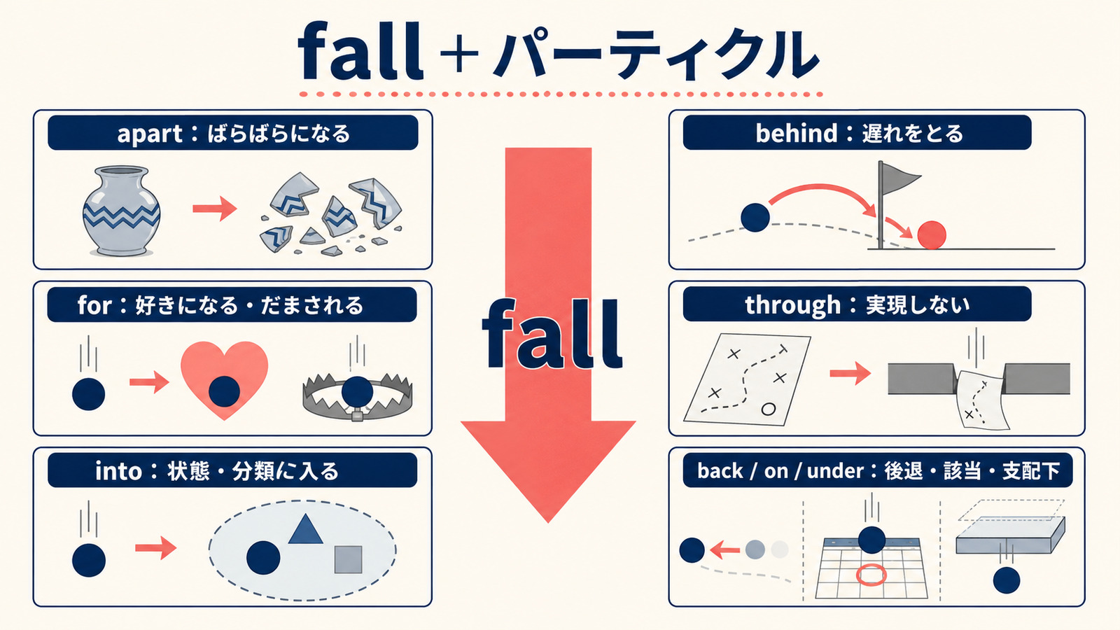 fallにapart・behind・for・through・into・back・on・underを組み合わせた意味の広がり