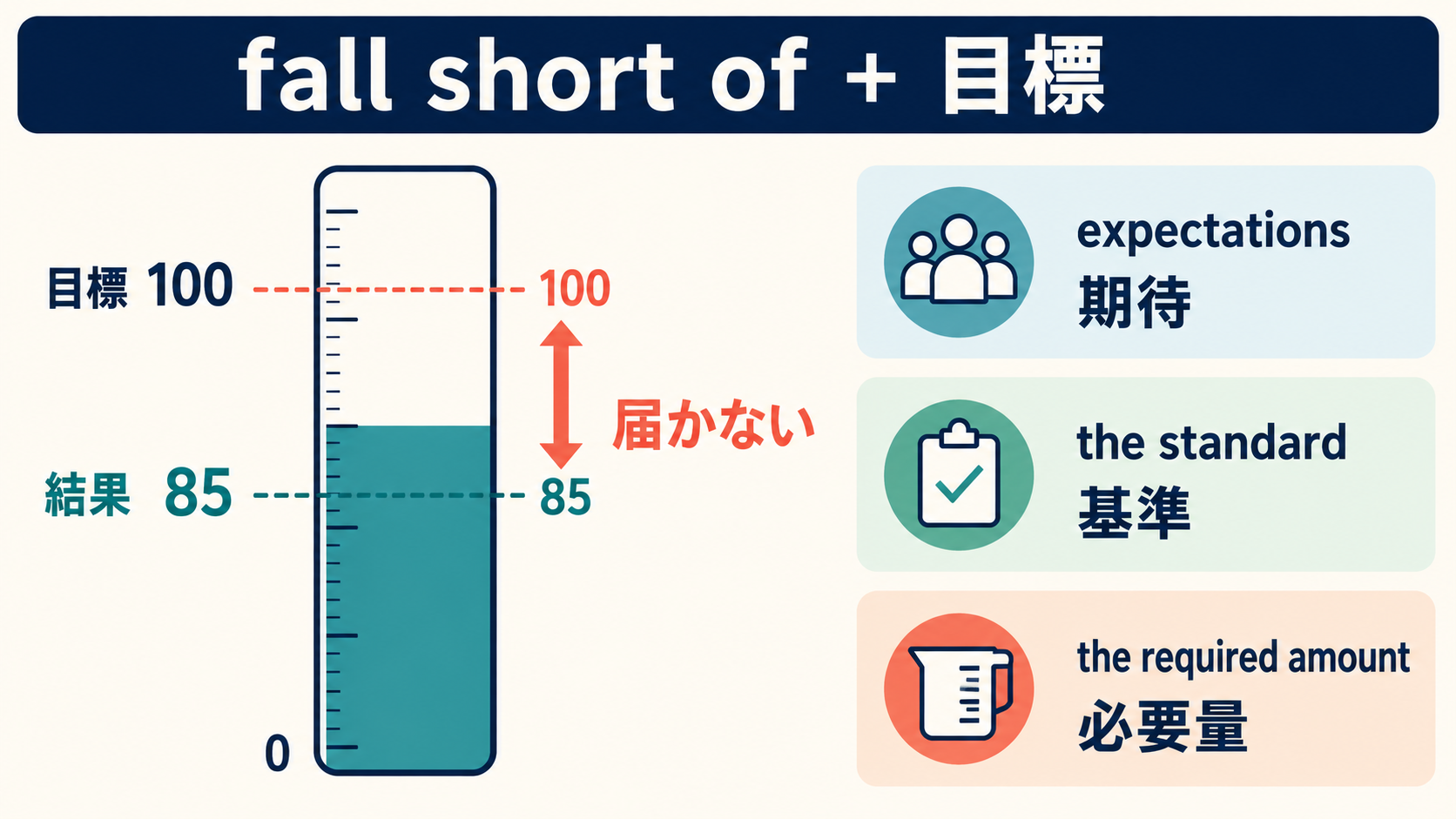 fall short ofの語順と目標・期待・基準・必要量に届かないイメージ