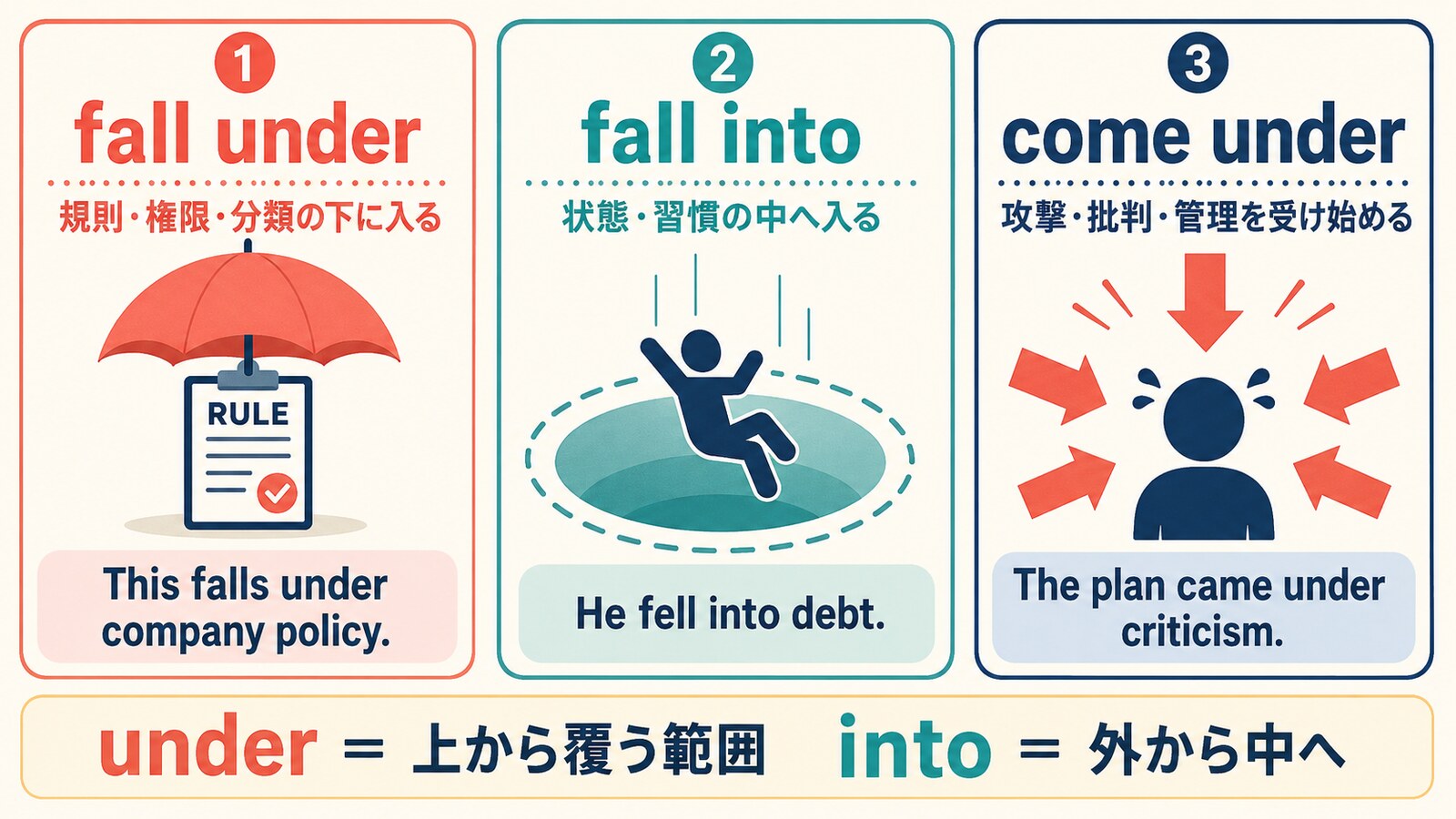 fall under・fall into・come underの意味とイメージの違いを示す比較図