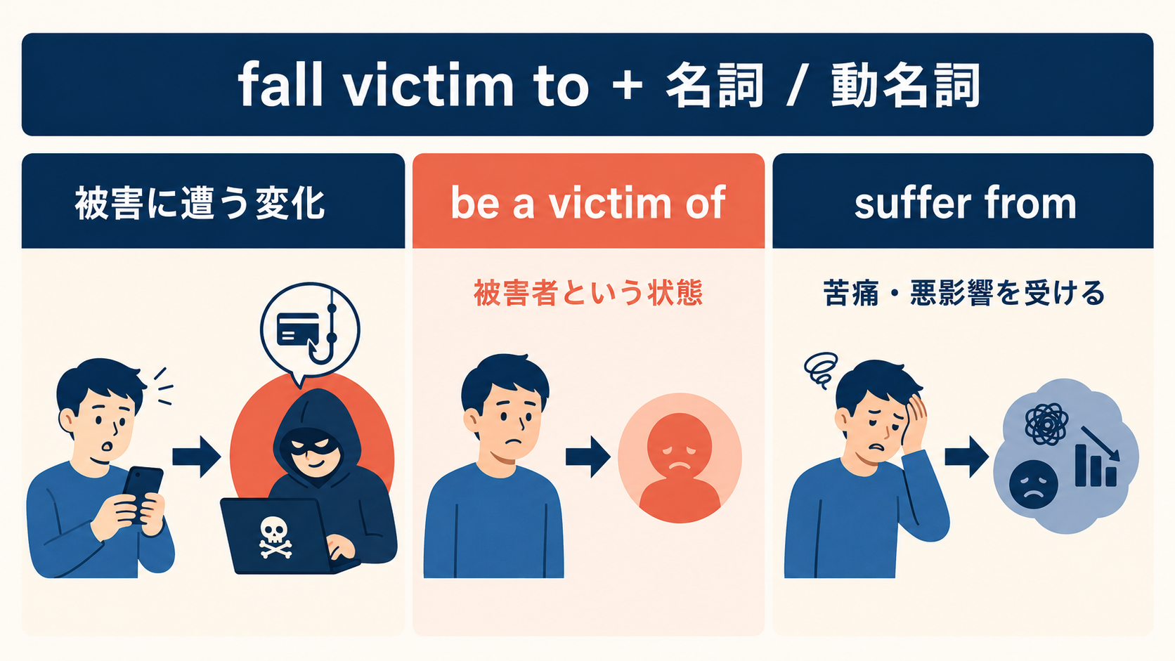 fall victim to・be a victim of・suffer fromの違いを比較した図