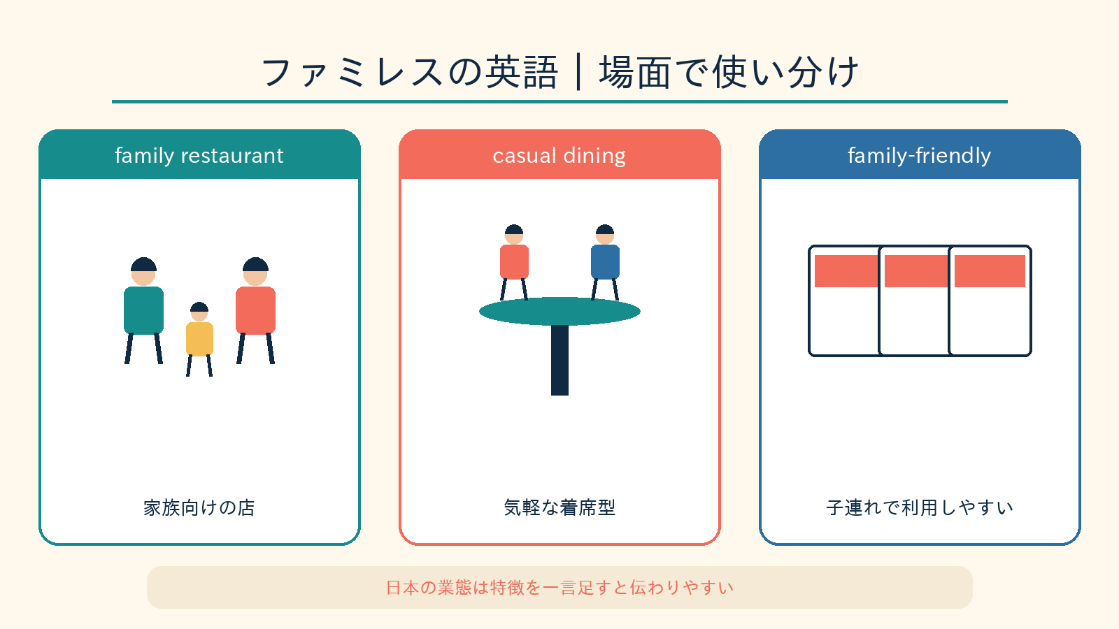 ファミレスをfamily restaurant・casual dining restaurant・family-friendly restaurantに使い分ける図