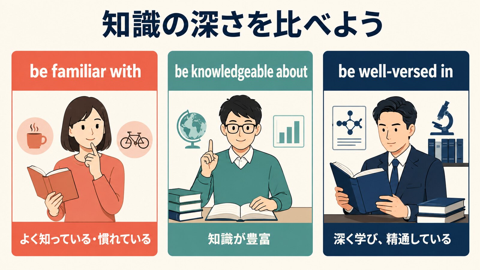 be familiar with、be knowledgeable about、be well-versed inの知識の深さとニュアンスを比較するイラスト