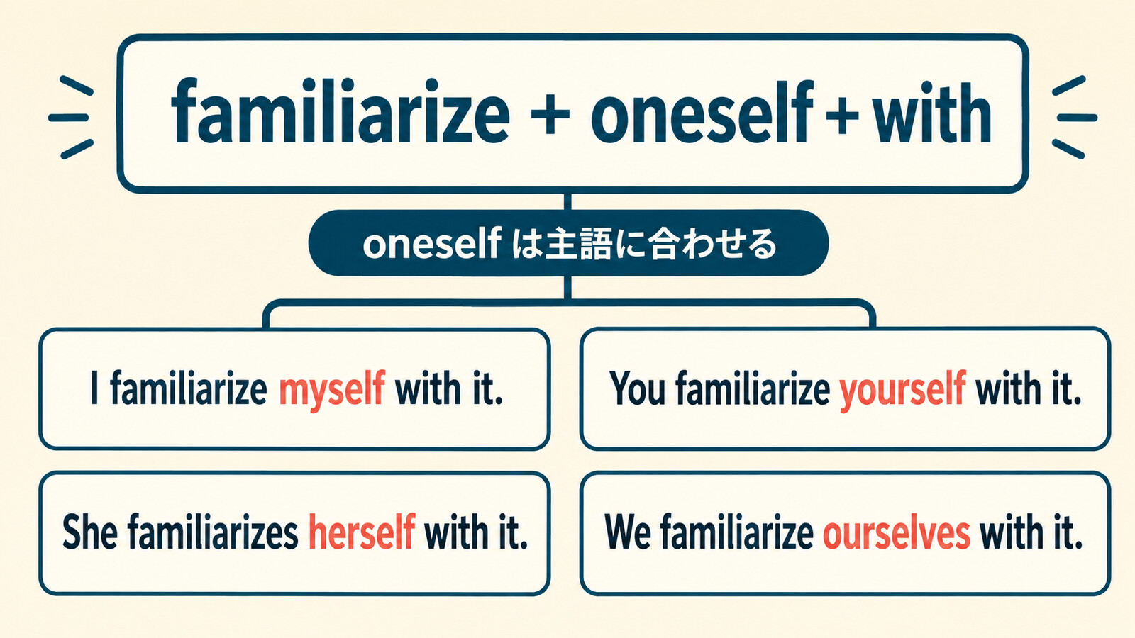 familiarize oneself withの再帰代名詞を主語別に示す語順図
