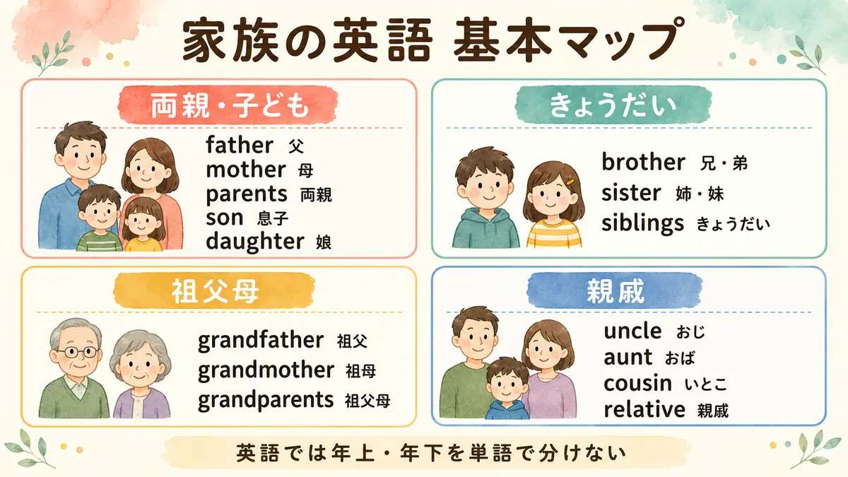 家族を表す英語の基本マップ