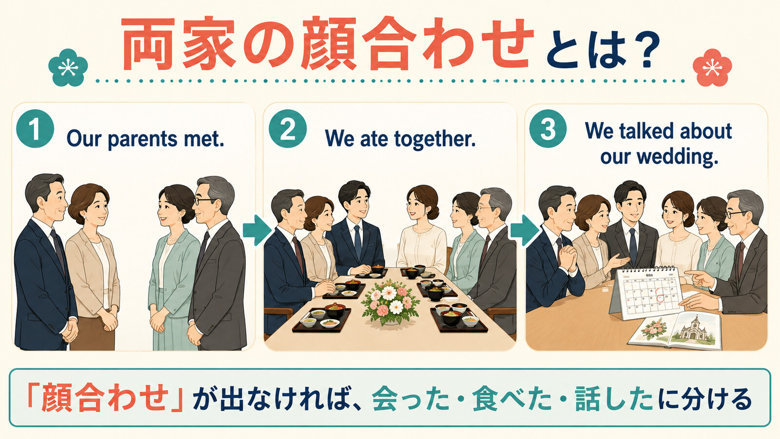 両家の顔合わせを Our parents met、We ate together、We talked about our wedding に分ける解説図