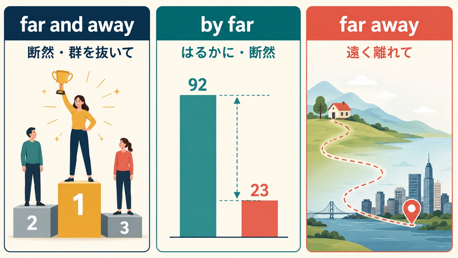 far and away・by far・far awayの意味と使い方の違い