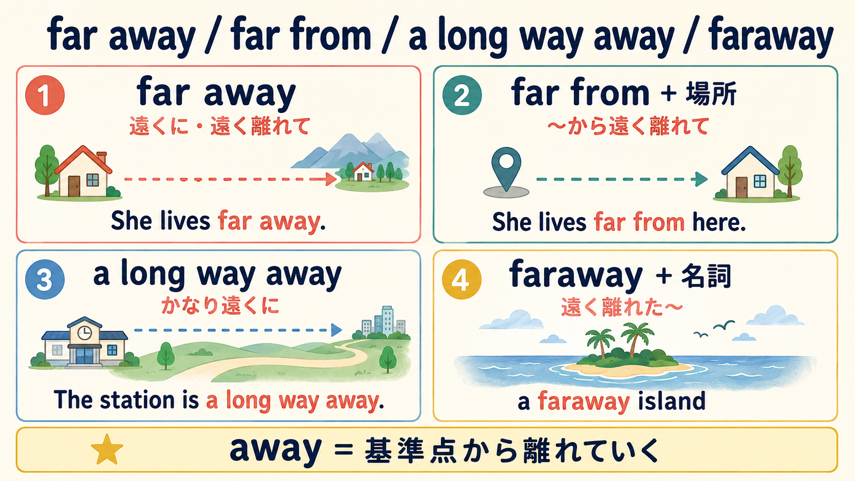 far away・far from・a long way away・farawayの意味と語順を比較した解説イラスト