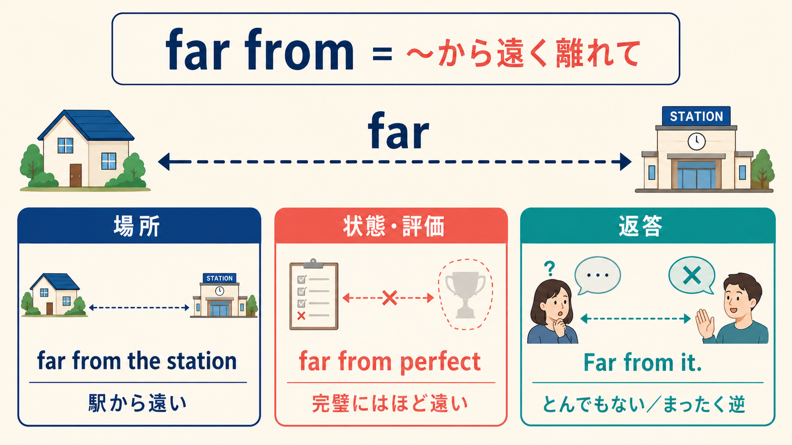 far from the station、far from perfect、Far from itの3用法を距離のイメージで説明する図