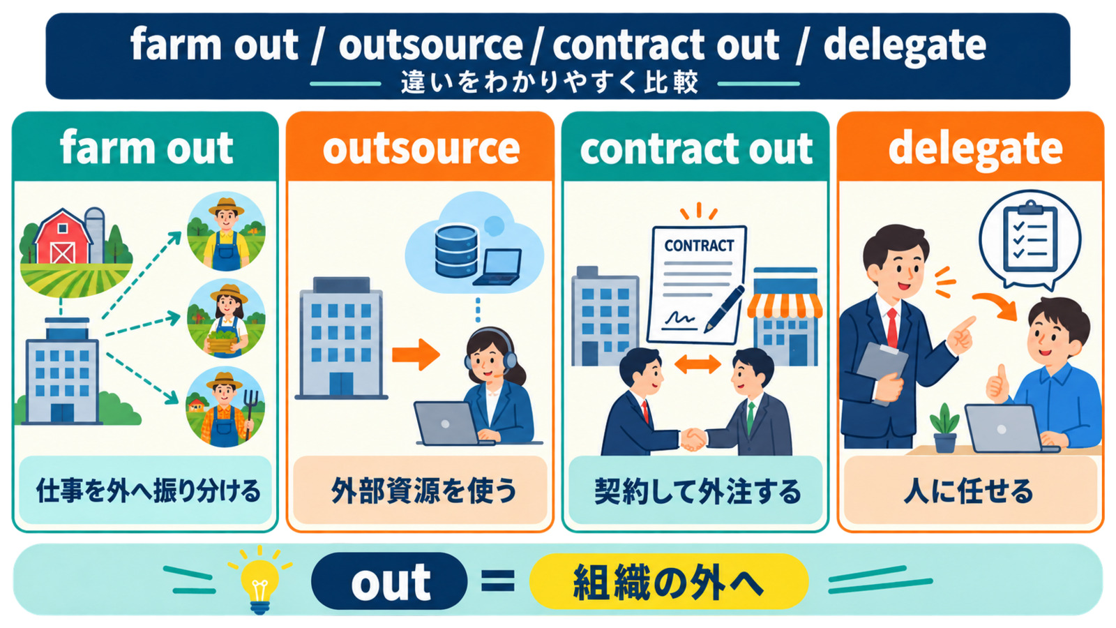 farm out・outsource・contract out・delegateの意味とニュアンスの違い