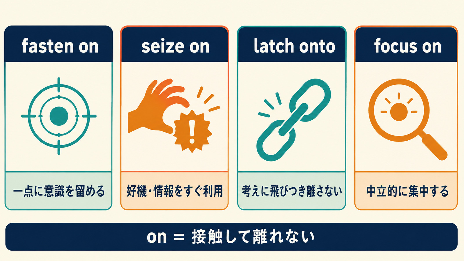 fasten on・seize on・latch onto・focus onの意味とニュアンスの違い
