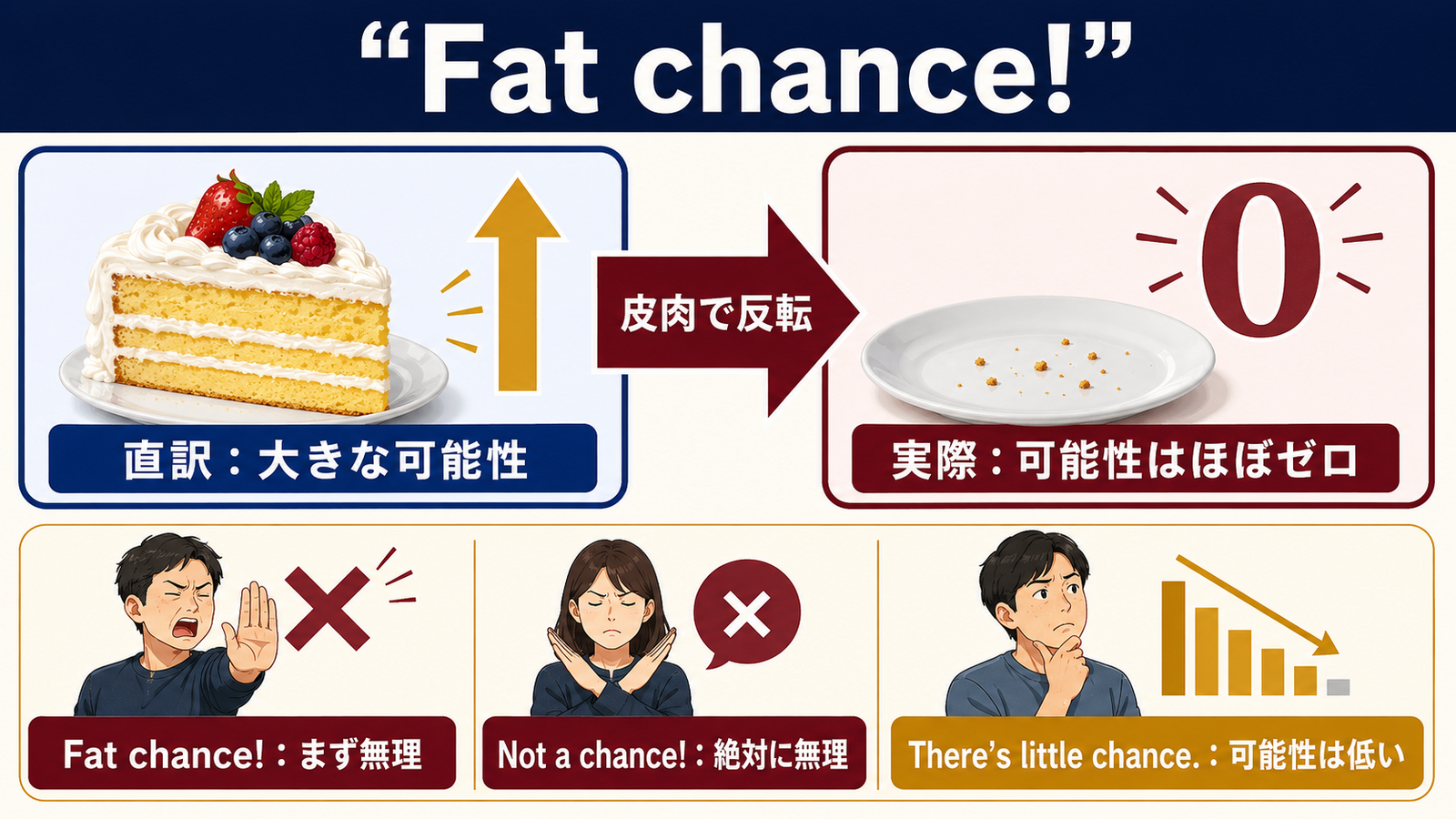 Fat chance!の直訳は大きな可能性だが皮肉で可能性はほぼゼロになることを示す図解