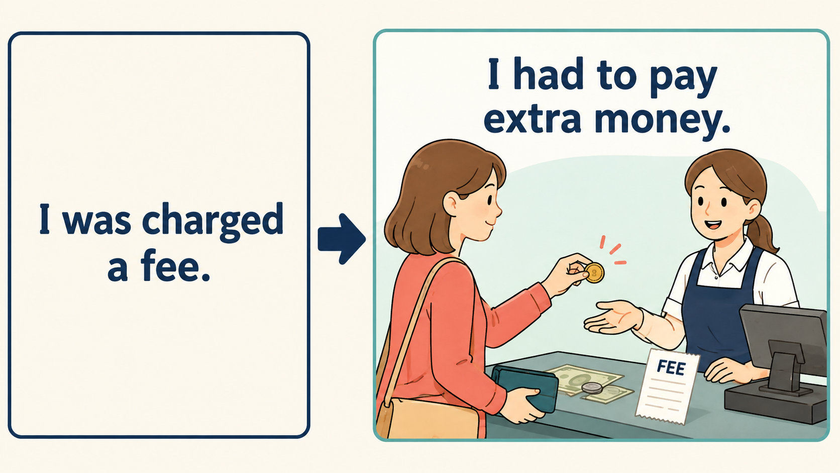 I was charged a feeをI had to pay extra moneyと言い換える考え方