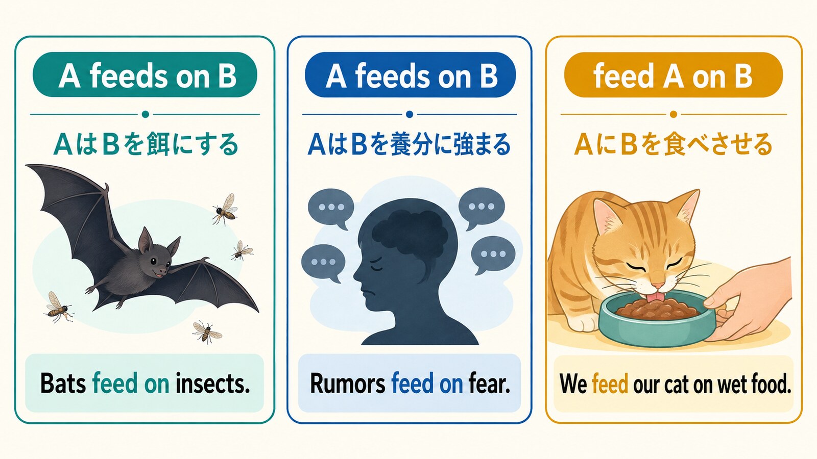 A feeds on Bとfeed A on Bの語順・意味・例文の違い
