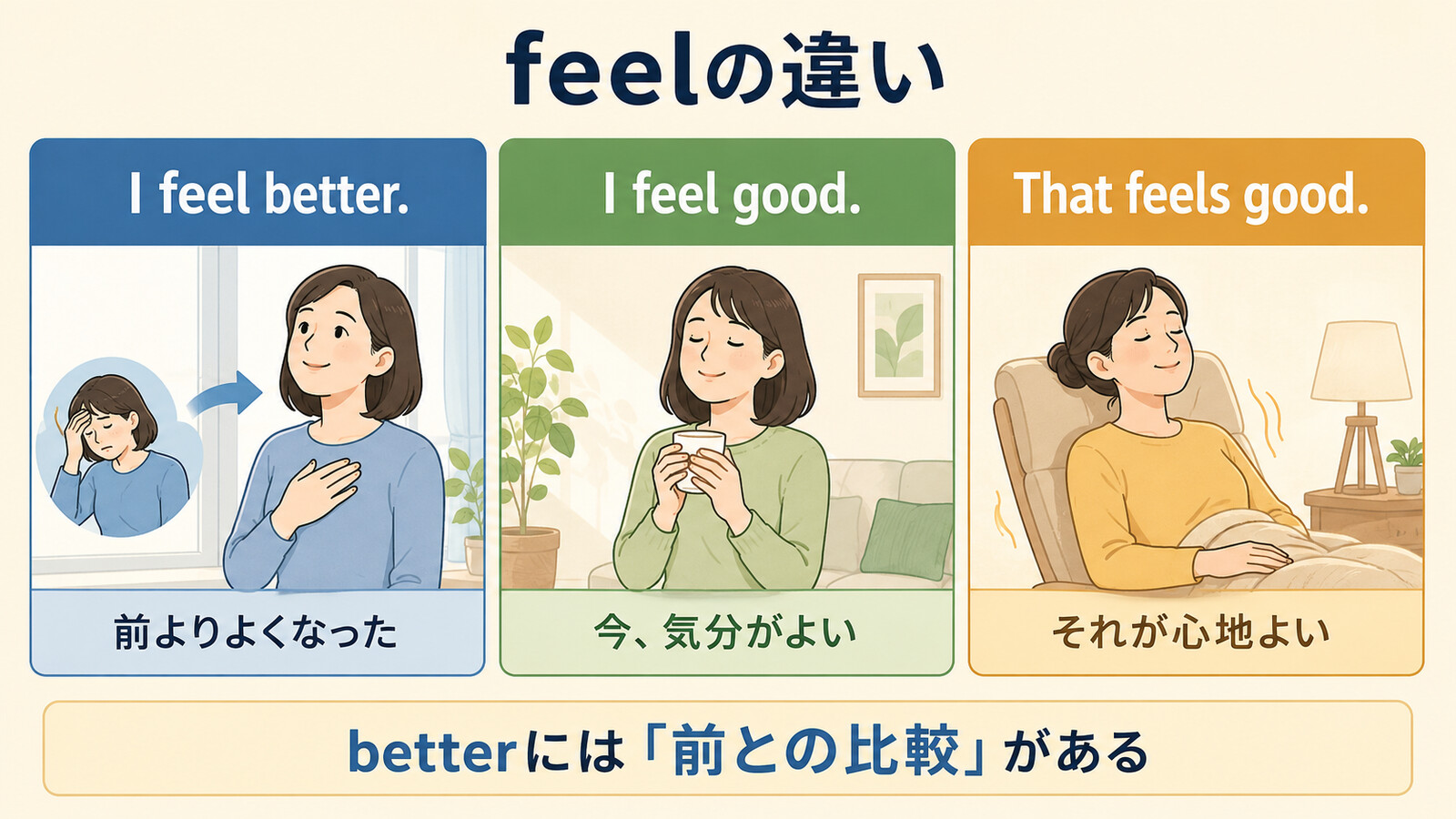 I feel better・I feel good・That feels goodの意味と焦点の違いを示す図解