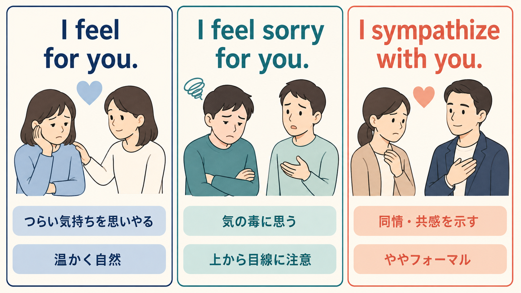 feel forとfeel sorry forとsympathize withのニュアンスの違いを示す比較図