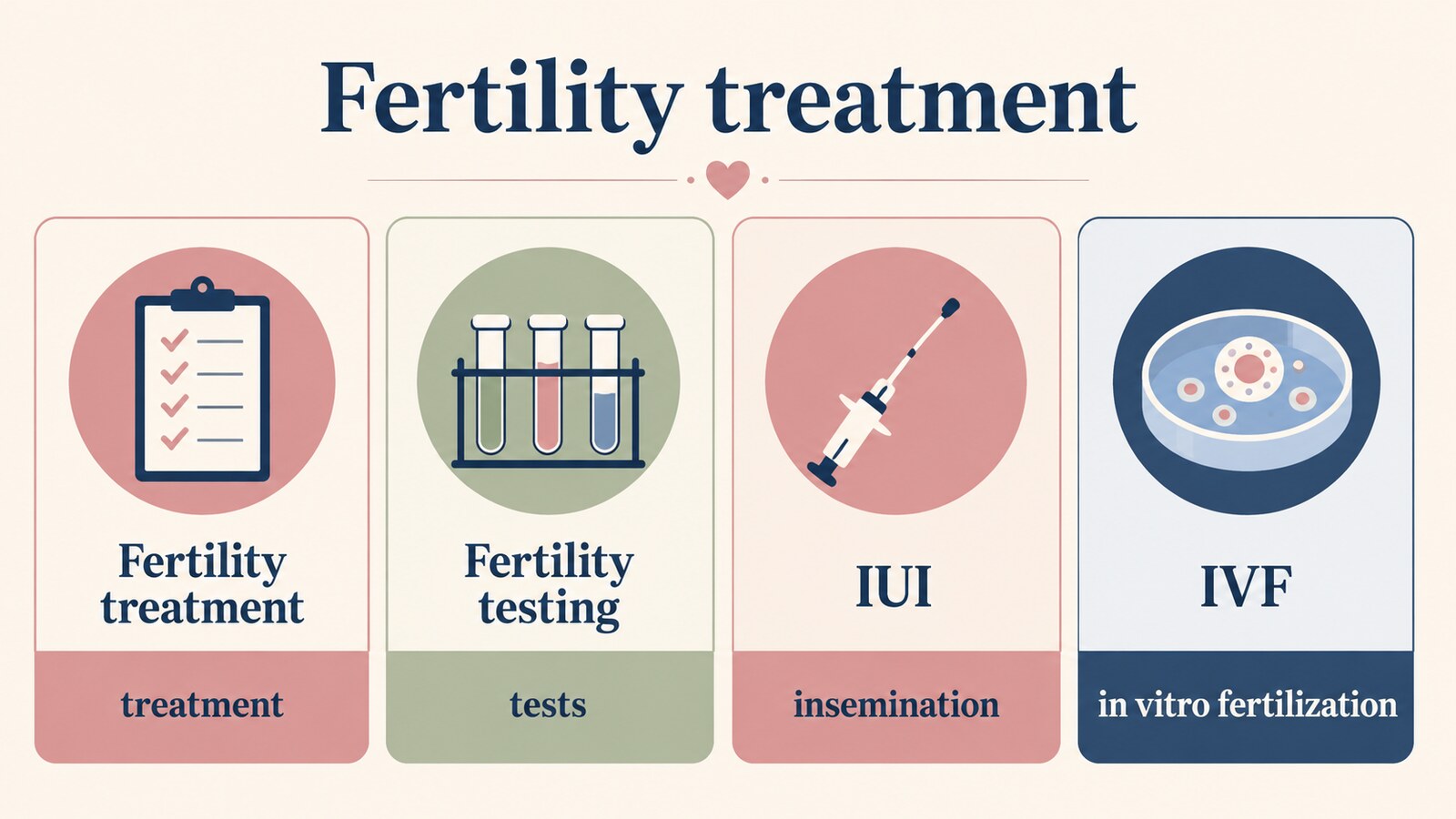 Fertility treatment、Fertility testing、IUI、IVFの違いを示す図解