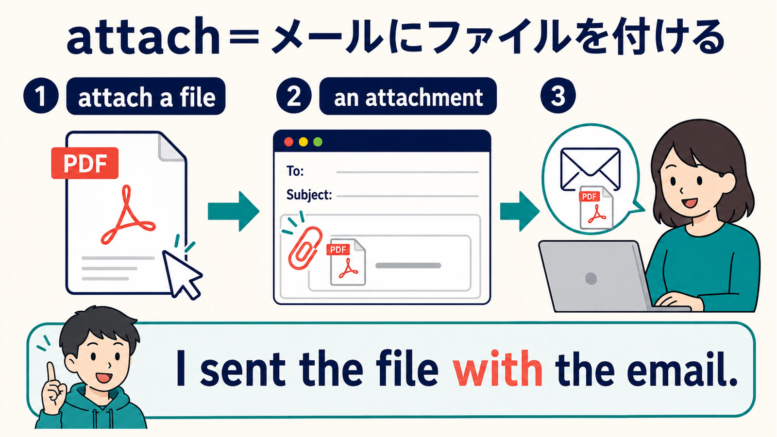 attach a file、attachment、基本語での言い換えを示す図解