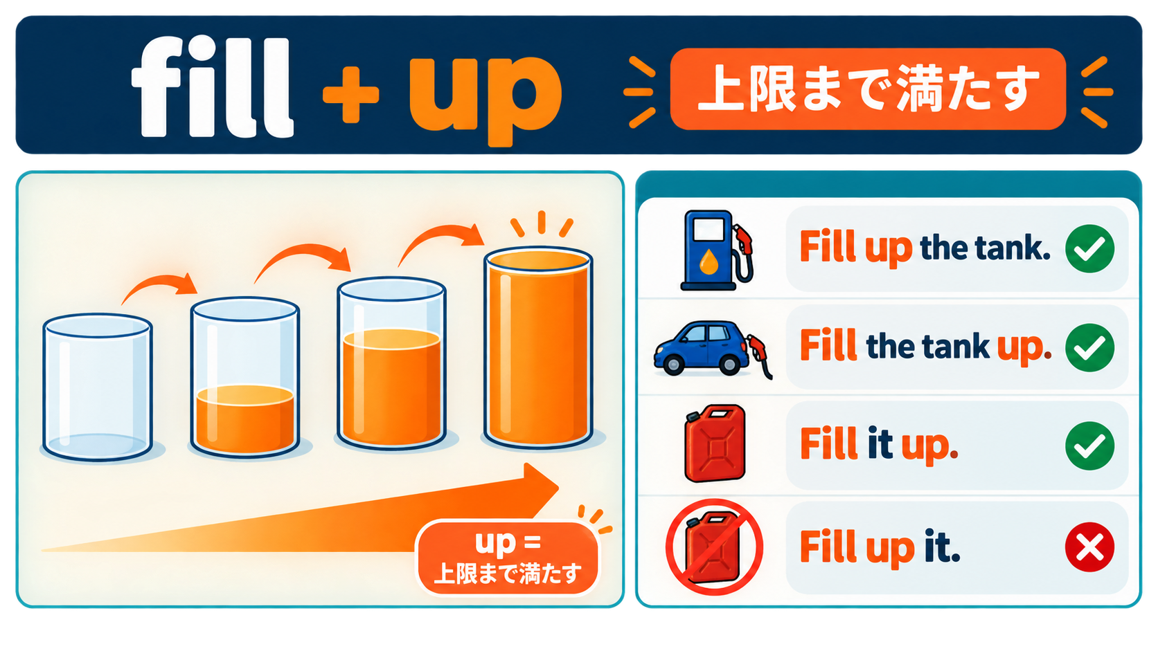 fill upの上限まで満たすイメージとfill it upの語順