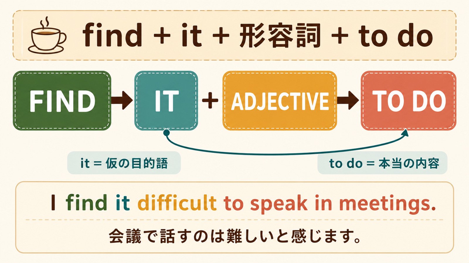 find＋it＋形容詞＋to doの語順とitが仮の目的語であることを示す図