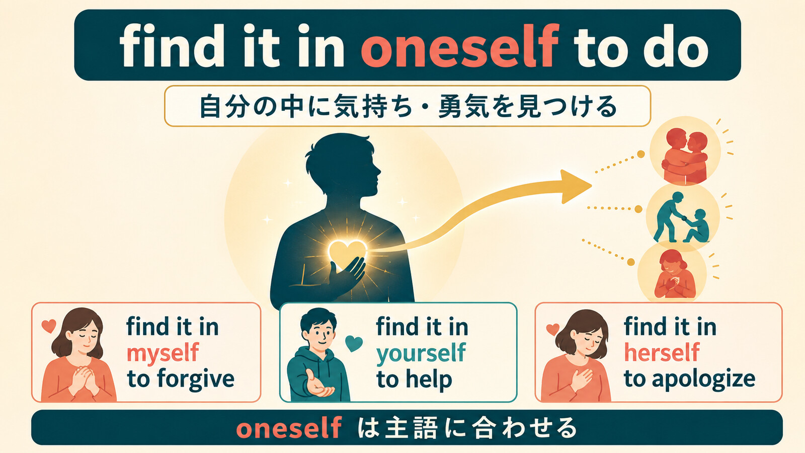 find it in oneself to doの語順と再帰代名詞の変化を示す解説図