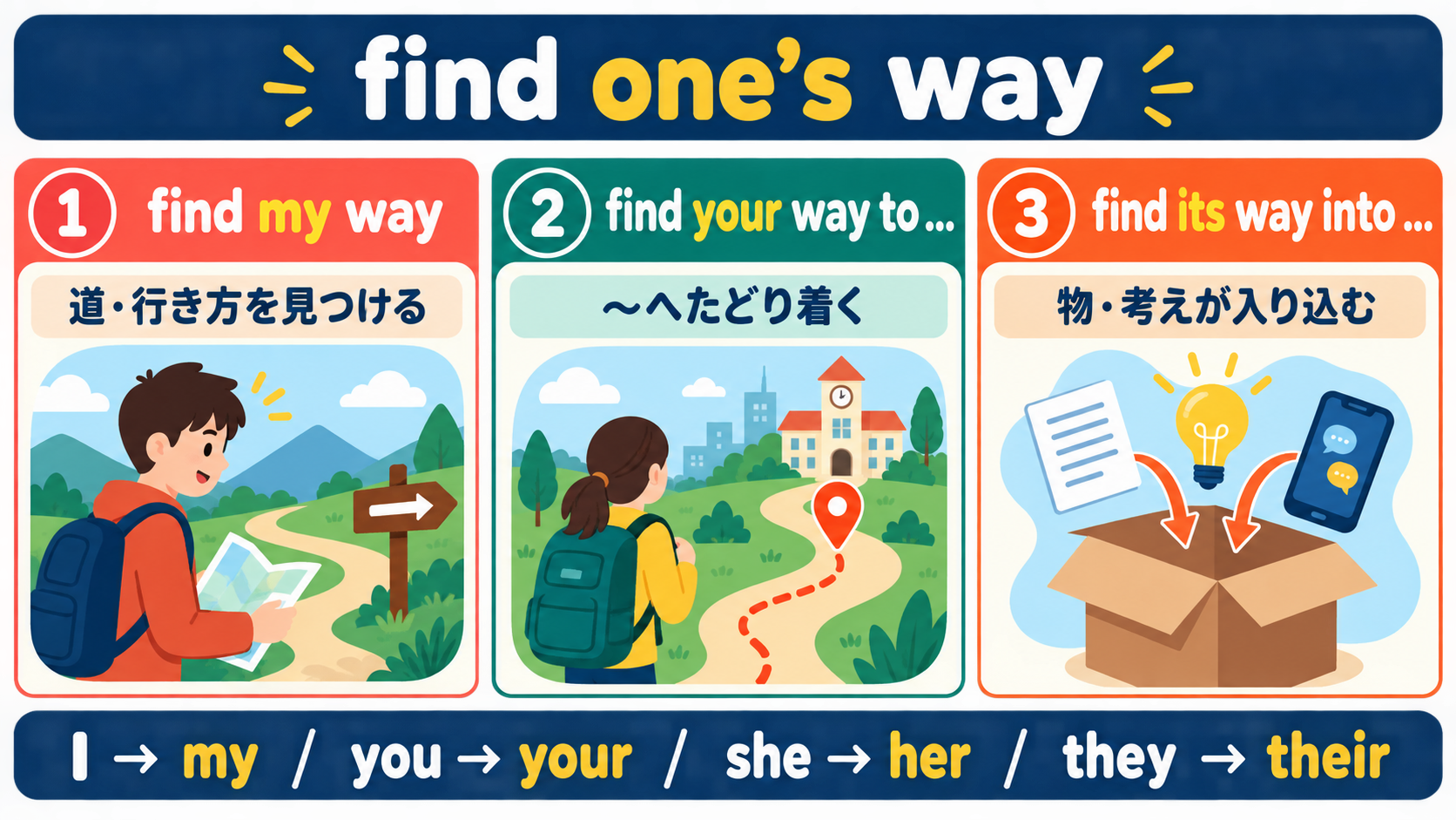 find one's wayの道を見つける・たどり着く・入り込むの用法と所有格を示す図