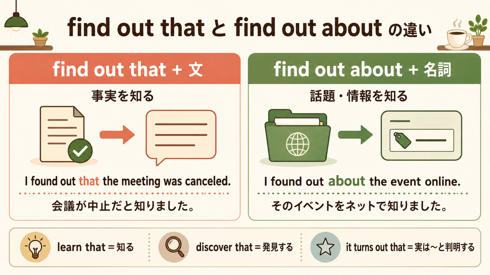 find out that＋文とfind out about＋名詞の語順と違いを示す図