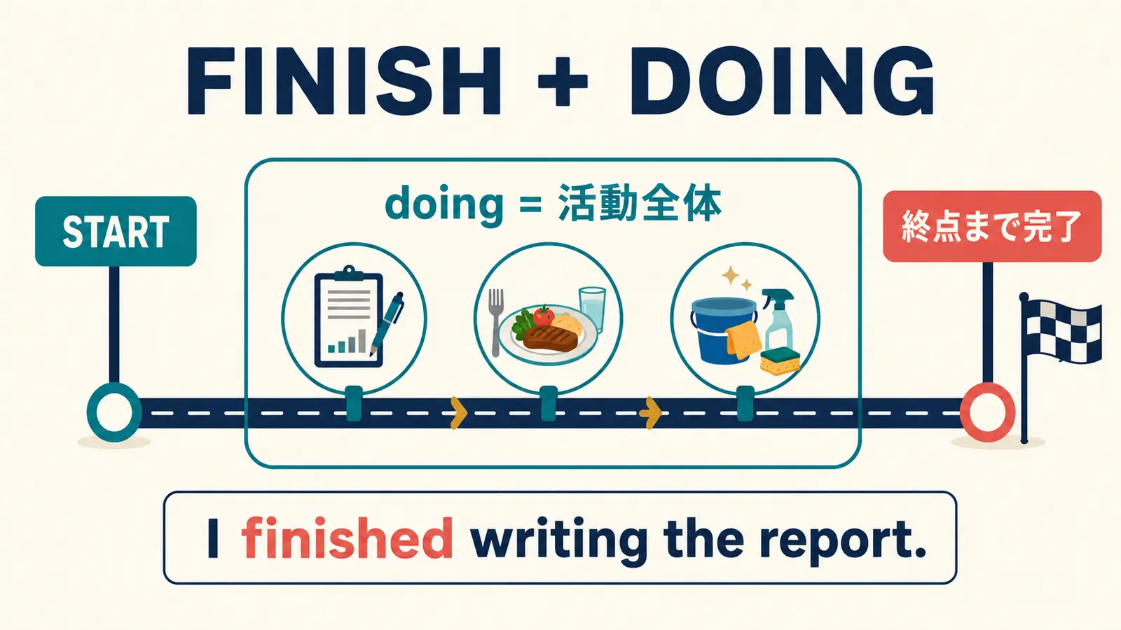 finish doingは活動全体を終点まで完了する形だと示す図