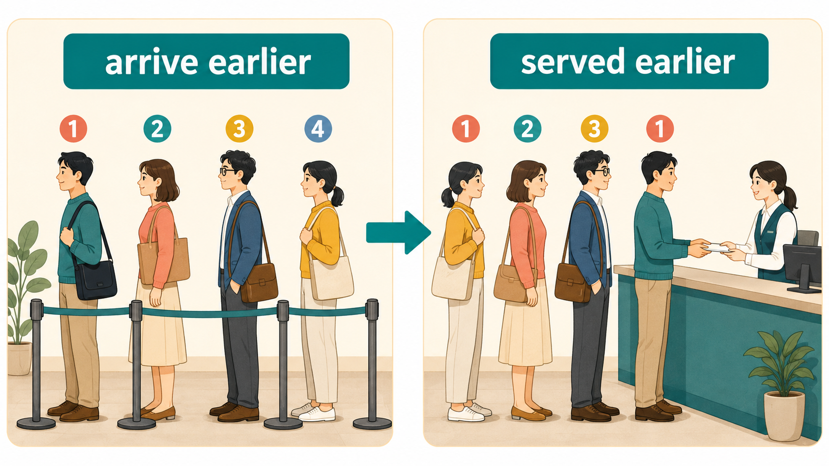First come, first servedの語感と使い分けを図解したイラスト