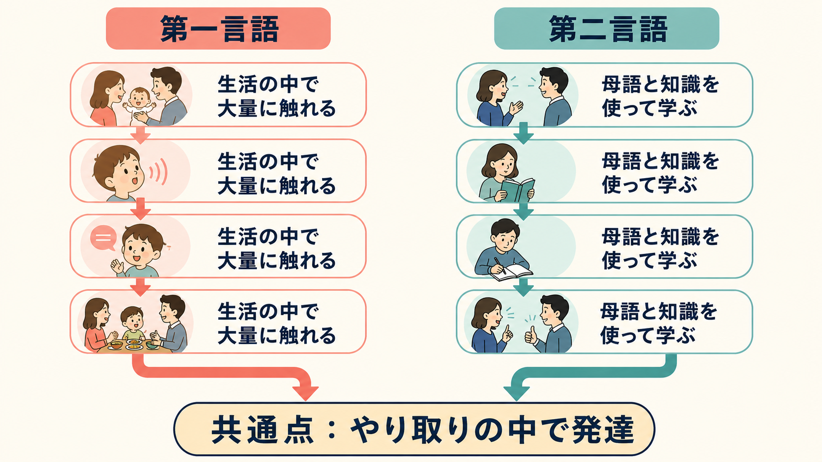 第一言語習得と第二言語習得の出発点と共通点を比較する図