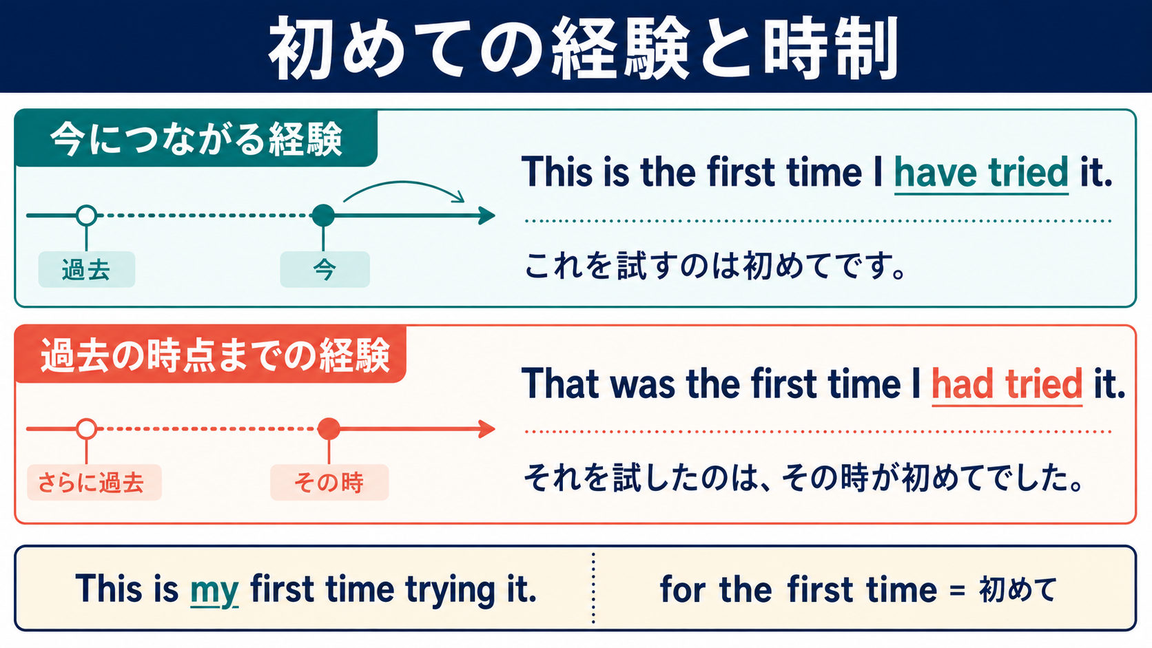 This is the first timeの現在完了とThat was the first timeの過去完了の違い
