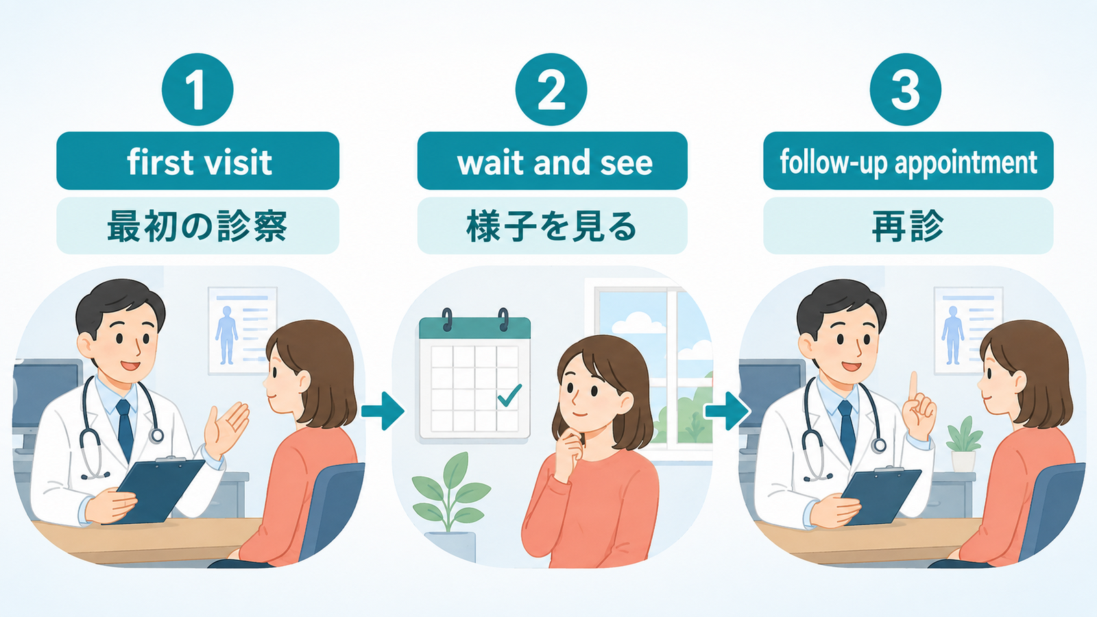 first visitからwait and seeを経てfollow-up appointmentへ進む図