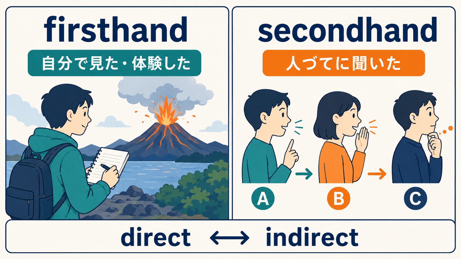 firsthandとsecondhandの情報の違いを比較したイラスト