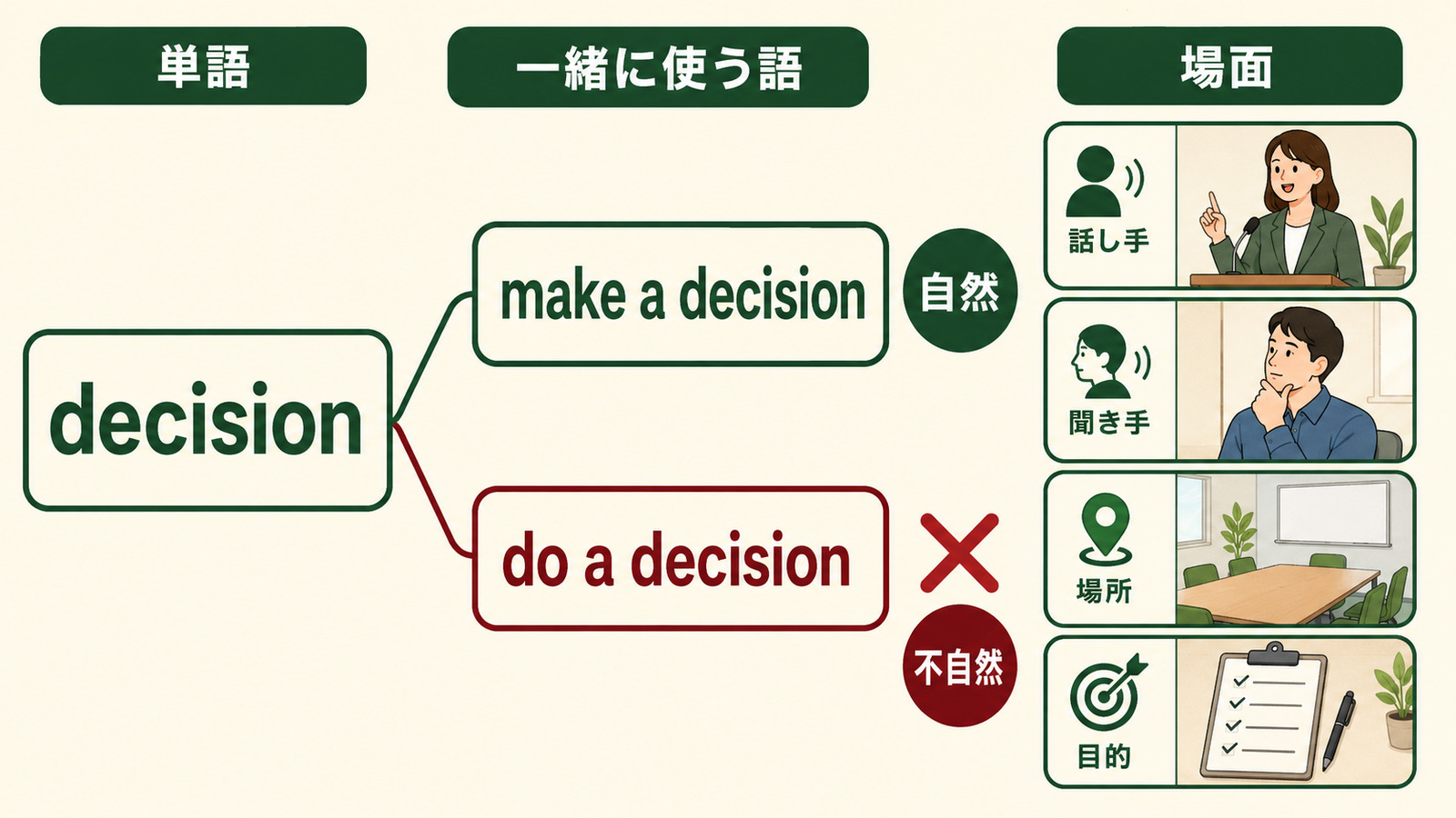 decisionとmake a decisionの自然なコロケーションおよび場面を示す図