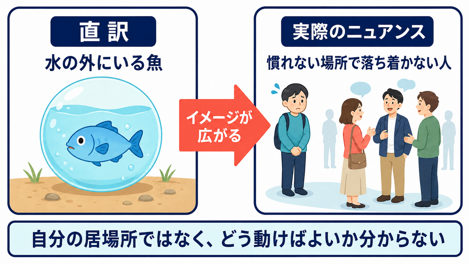 fish out of waterの直訳「水の外にいる魚」と実際のニュアンス「慣れない場所で落ち着かない人」の比較図