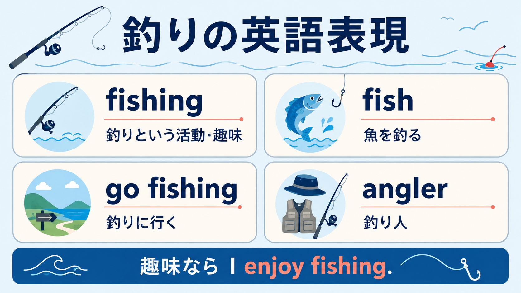 fishing・fish・go fishing・anglerの違いをまとめた比較図