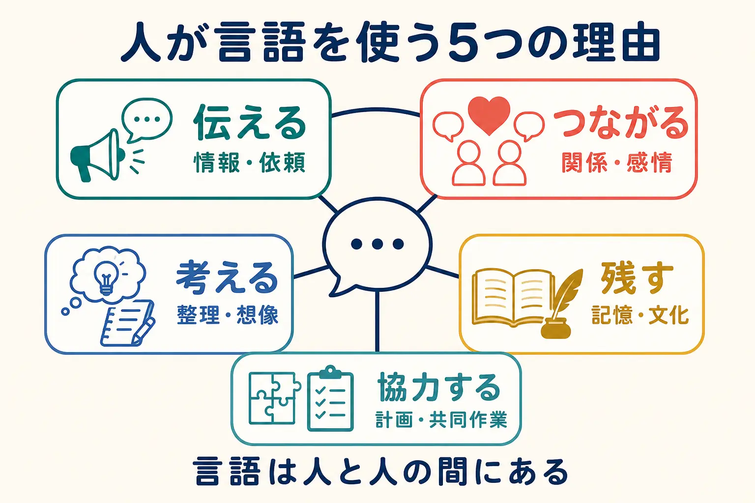 伝える・つながる・考える・残す・協力するという言語の5つの役割