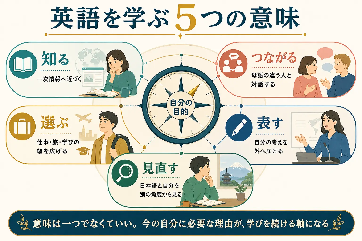 知る・つながる・選ぶ・表す・見直すという英語を学ぶ5つの意味