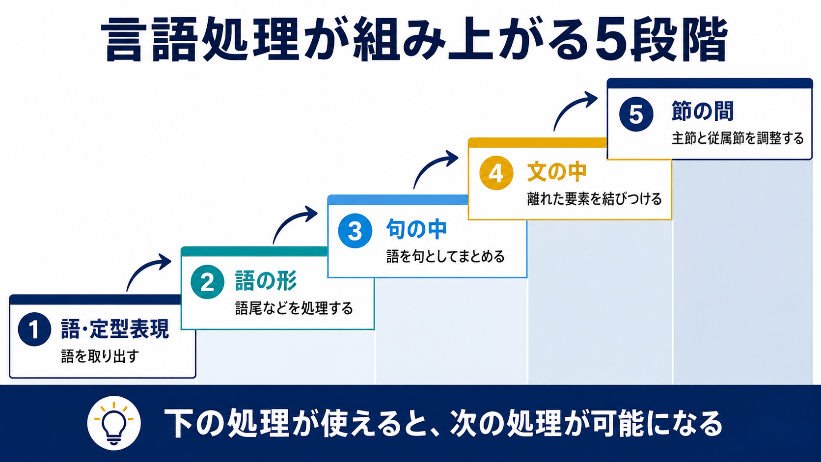 語と定型表現から節の間の処理へ進む5段階の階層