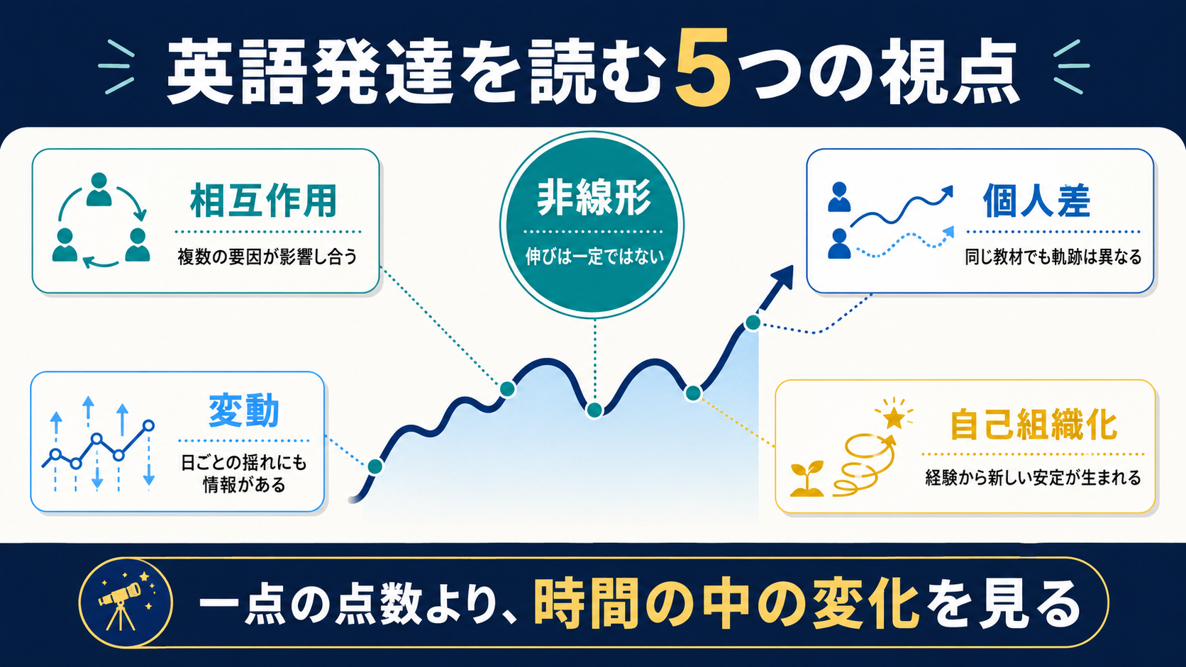 非線形、相互作用、変動、個人差、自己組織化の5つの視点