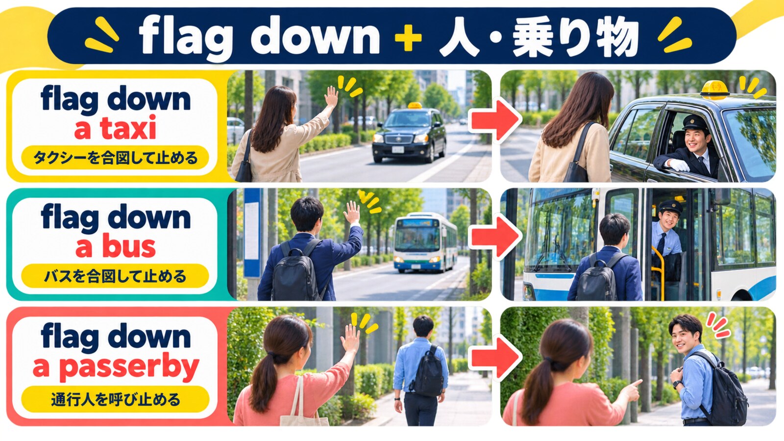 flag down a taxi・a bus・a passerbyの語順と場面を示す解説イラスト
