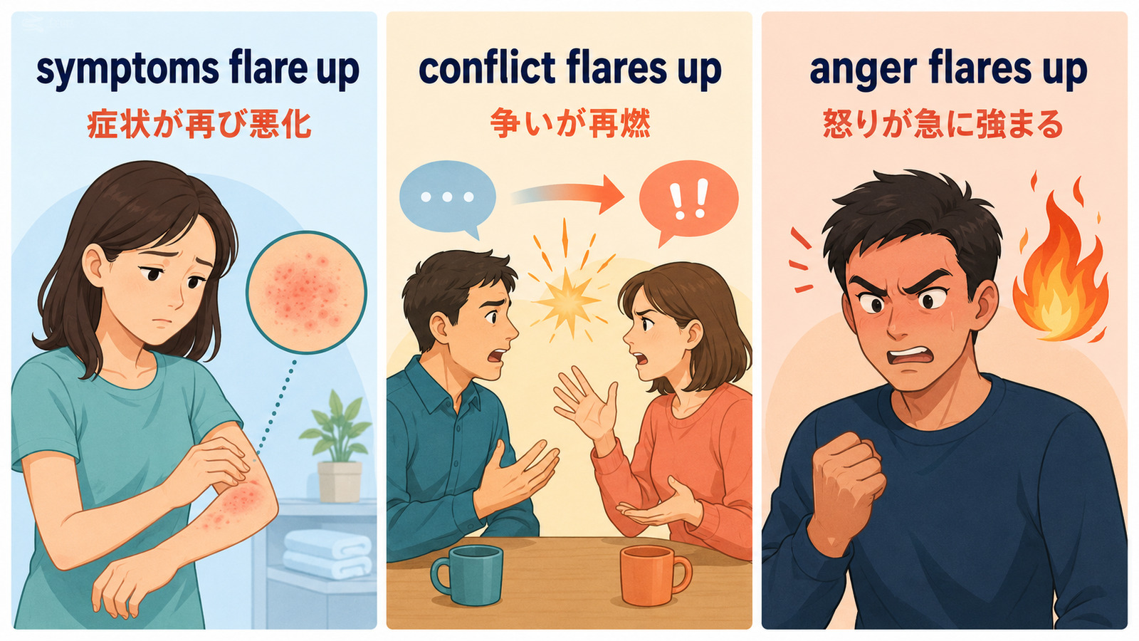 symptoms flare up・conflict flares up・anger flares upの用法を示す解説イラスト