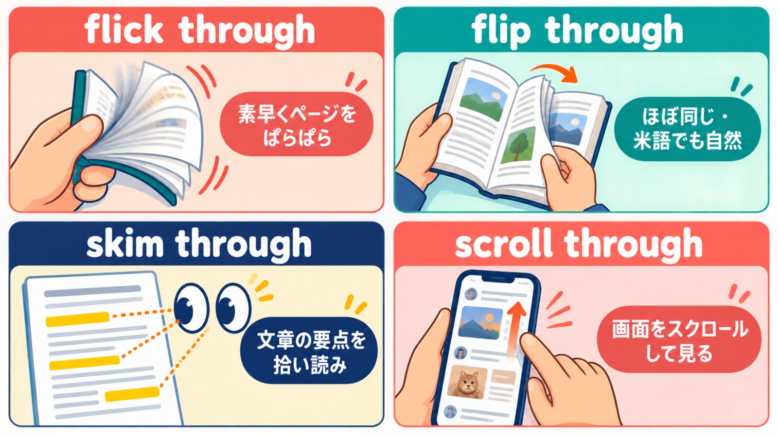 flick through、flip through、skim through、scroll throughの違いを比較した図