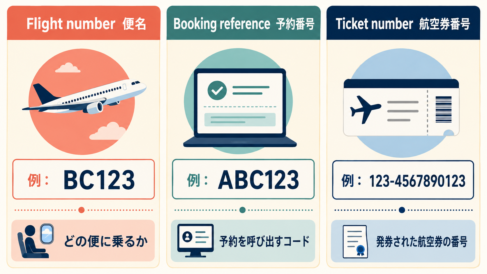Flight number・Booking reference・Ticket numberの違いと番号例