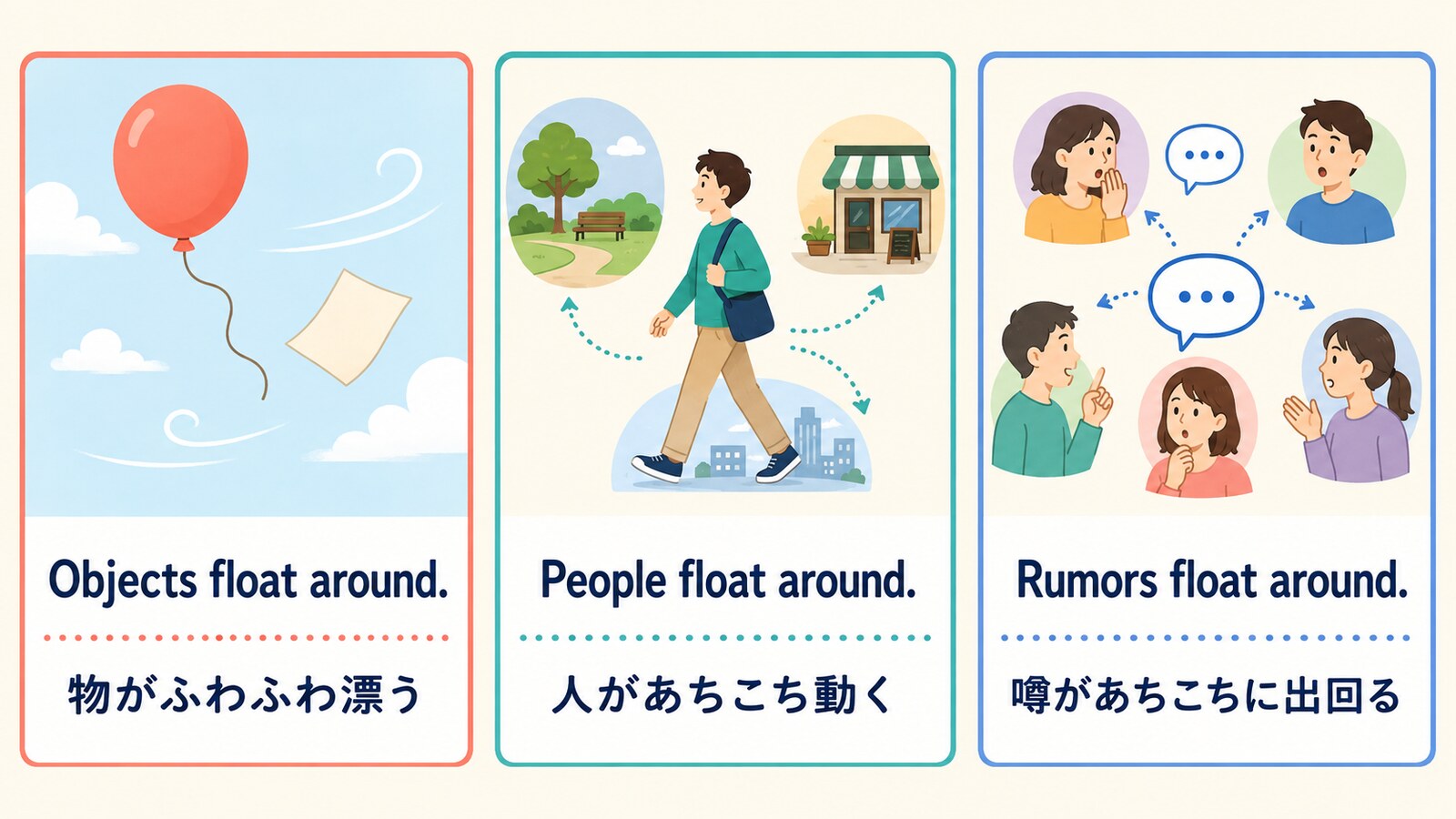 float aroundの物・人・噂に関する3つの使い方を比較した図